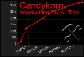 Total Graph of Candykorn