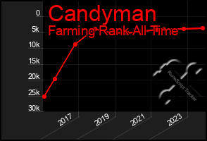 Total Graph of Candyman