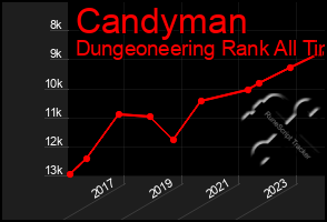 Total Graph of Candyman