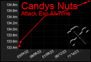 Total Graph of Candys Nuts