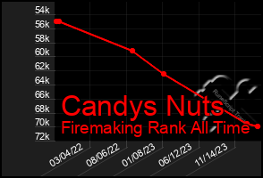 Total Graph of Candys Nuts