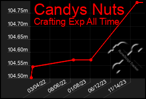 Total Graph of Candys Nuts