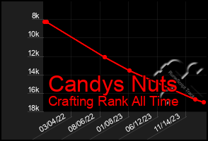 Total Graph of Candys Nuts