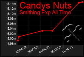 Total Graph of Candys Nuts