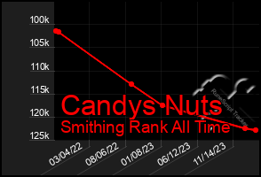 Total Graph of Candys Nuts