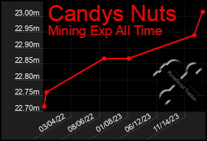 Total Graph of Candys Nuts