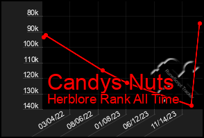 Total Graph of Candys Nuts