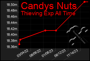 Total Graph of Candys Nuts