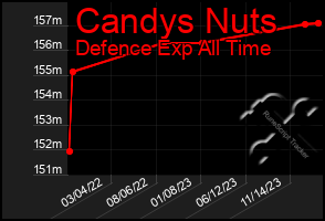 Total Graph of Candys Nuts