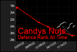 Total Graph of Candys Nuts