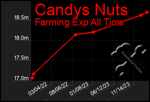 Total Graph of Candys Nuts