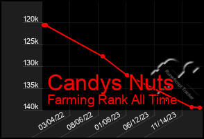 Total Graph of Candys Nuts