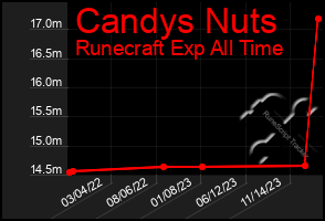 Total Graph of Candys Nuts