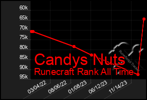 Total Graph of Candys Nuts