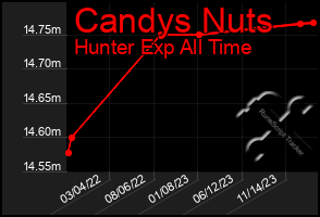 Total Graph of Candys Nuts