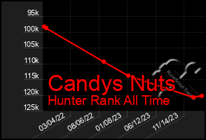 Total Graph of Candys Nuts