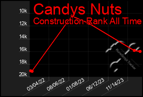 Total Graph of Candys Nuts