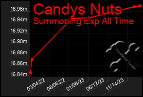 Total Graph of Candys Nuts