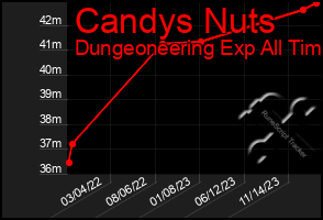 Total Graph of Candys Nuts