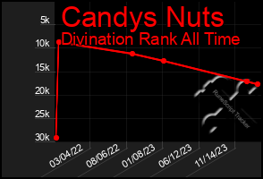 Total Graph of Candys Nuts