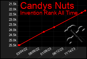 Total Graph of Candys Nuts