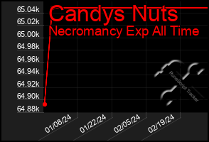 Total Graph of Candys Nuts