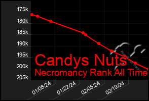 Total Graph of Candys Nuts