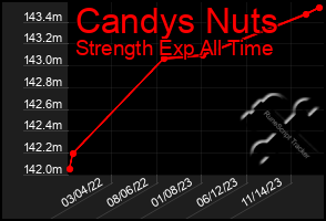 Total Graph of Candys Nuts