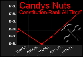 Total Graph of Candys Nuts