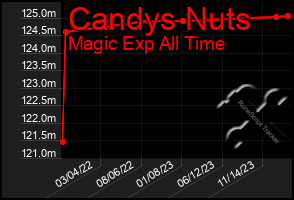 Total Graph of Candys Nuts