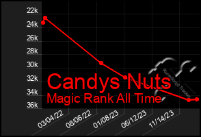 Total Graph of Candys Nuts