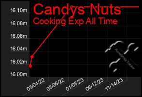 Total Graph of Candys Nuts