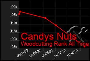 Total Graph of Candys Nuts