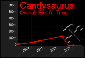 Total Graph of Candysaurus