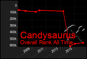 Total Graph of Candysaurus