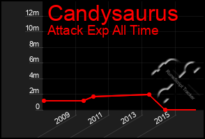 Total Graph of Candysaurus