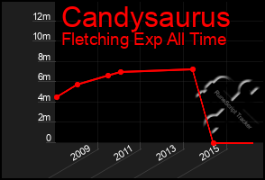 Total Graph of Candysaurus