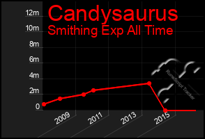 Total Graph of Candysaurus