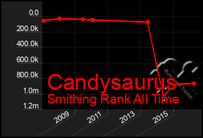 Total Graph of Candysaurus