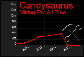 Total Graph of Candysaurus