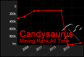 Total Graph of Candysaurus