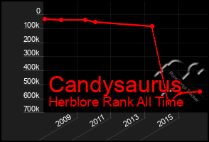 Total Graph of Candysaurus