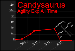 Total Graph of Candysaurus