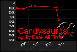 Total Graph of Candysaurus