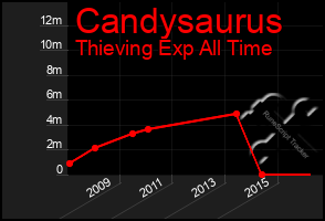Total Graph of Candysaurus
