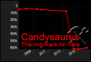 Total Graph of Candysaurus