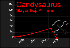 Total Graph of Candysaurus