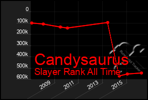 Total Graph of Candysaurus