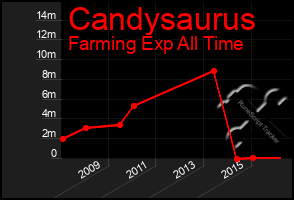 Total Graph of Candysaurus