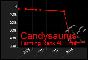 Total Graph of Candysaurus